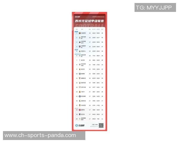 西甲最新积分榜分析马竞仍落后巴萨六分皇马紧随其后排名第二 西甲最新积分榜分析马竞仍落后巴萨六分皇马紧随其后排名第二